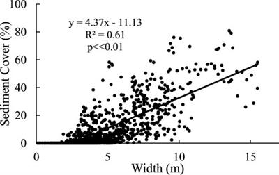 Intra-seasonal variability in supraglacial stream sediment on the Greenland Ice Sheet